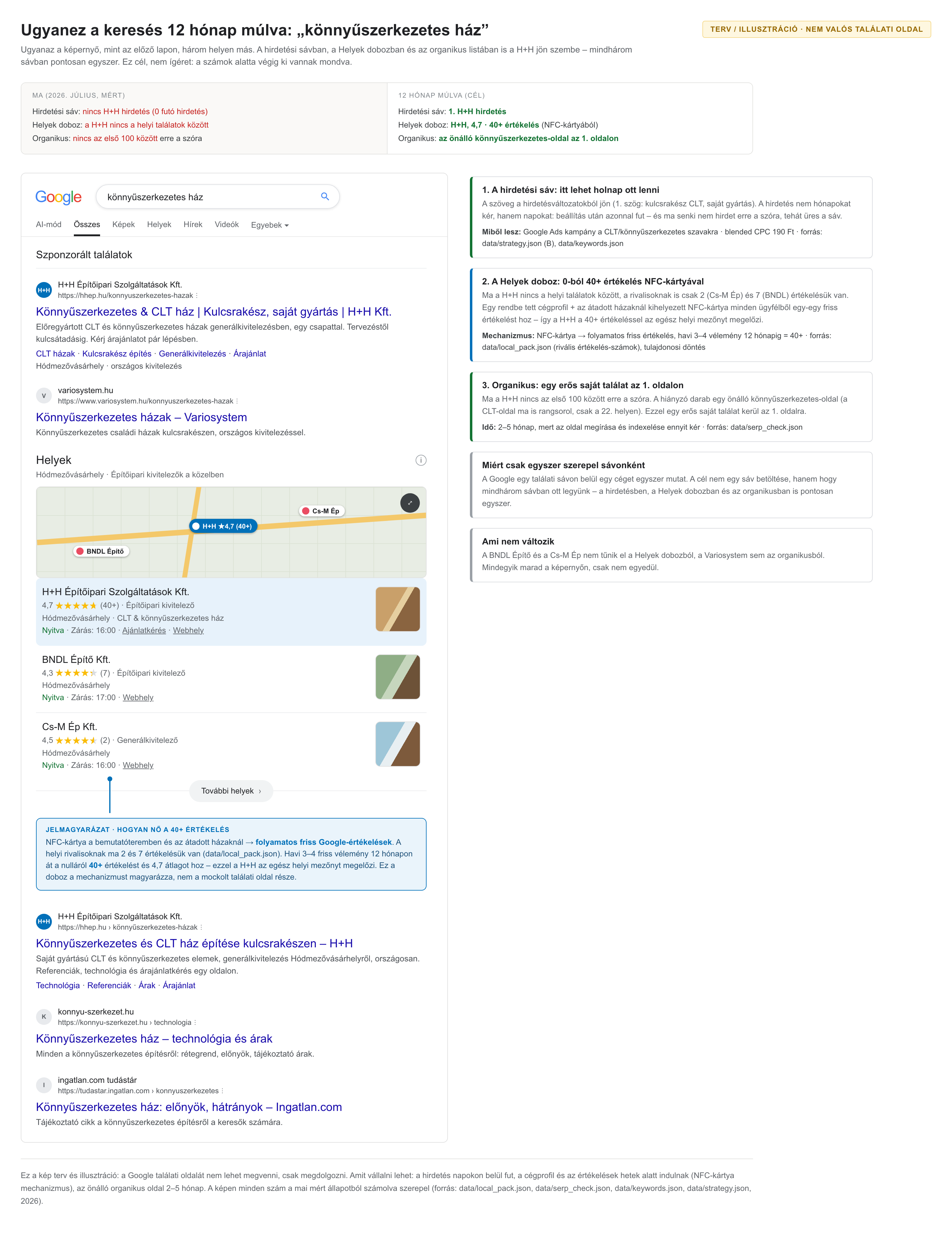 Jövőbeli Google találati oldal terve H+H-ra NFC-értékelésekkel