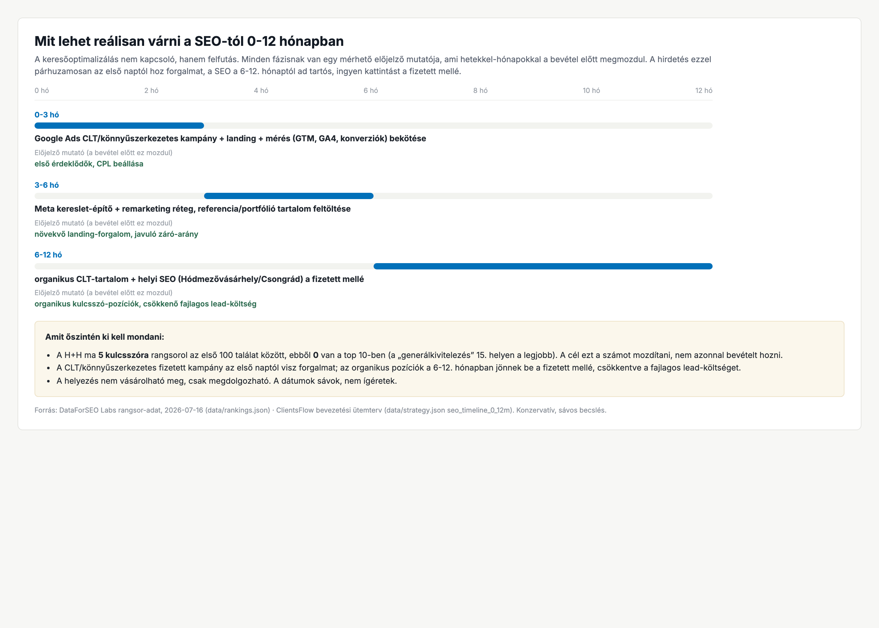 SEO elvárások 0-12 hó