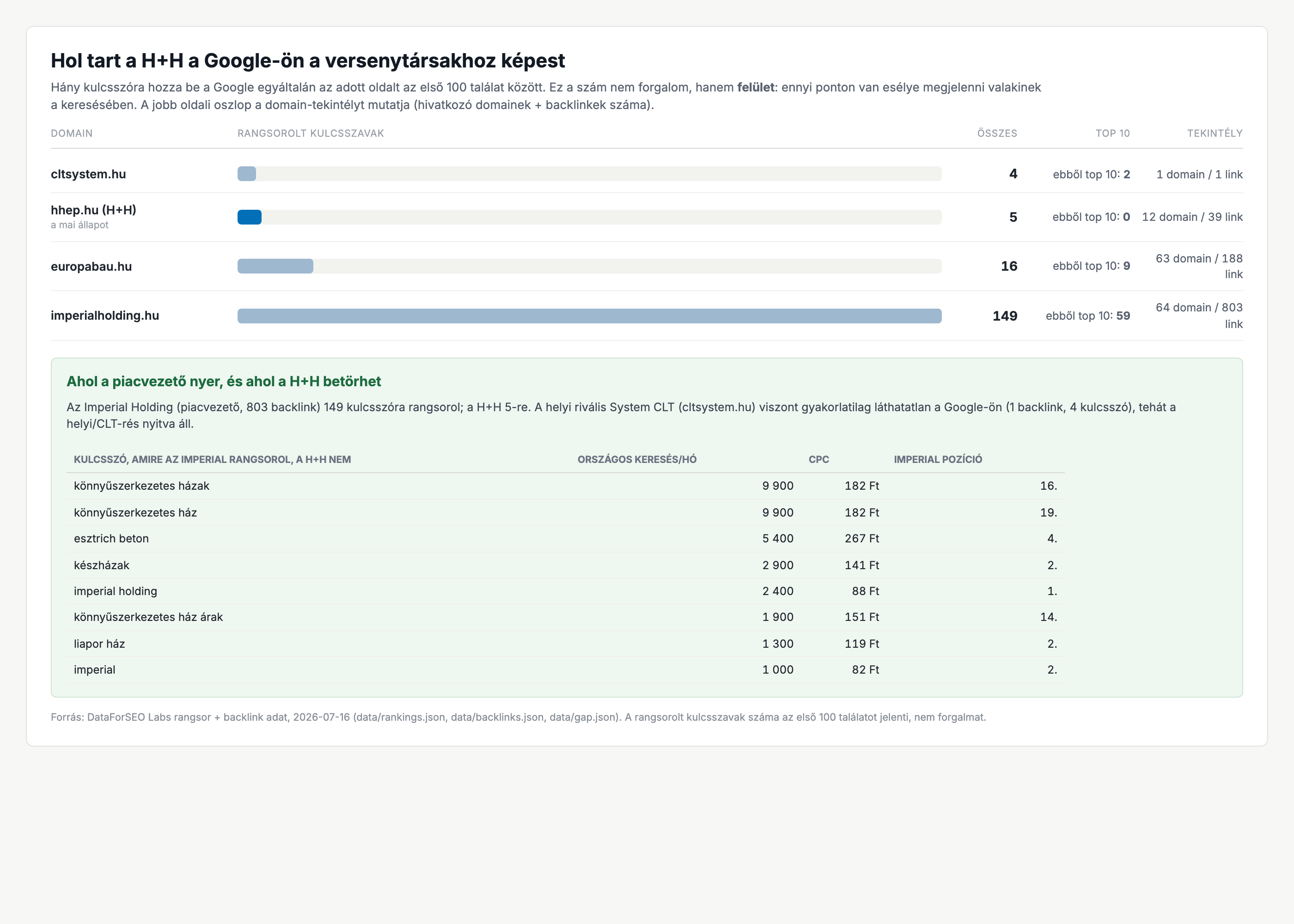 SEO-rés vs. versenytársak