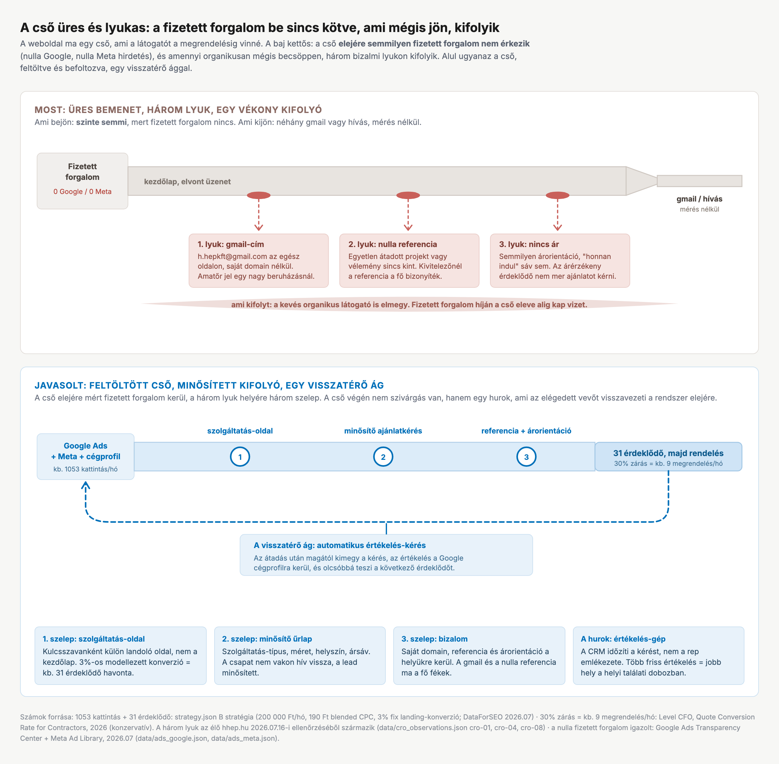 funnel vC